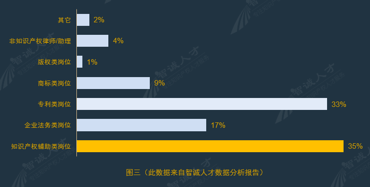 全國(guó)企業(yè)知識(shí)產(chǎn)權(quán)人才需求分析報(bào)告（2016年10月）