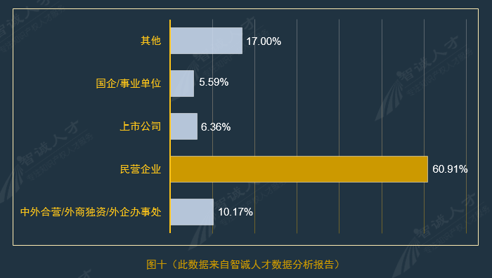 全國(guó)企業(yè)知識(shí)產(chǎn)權(quán)人才需求分析報(bào)告（2016年10月）