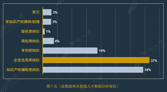 全國(guó)企業(yè)知識(shí)產(chǎn)權(quán)人才需求分析報(bào)告（2016年10月）