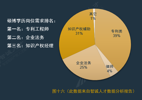 全國(guó)企業(yè)知識(shí)產(chǎn)權(quán)人才需求分析報(bào)告（2016年10月）