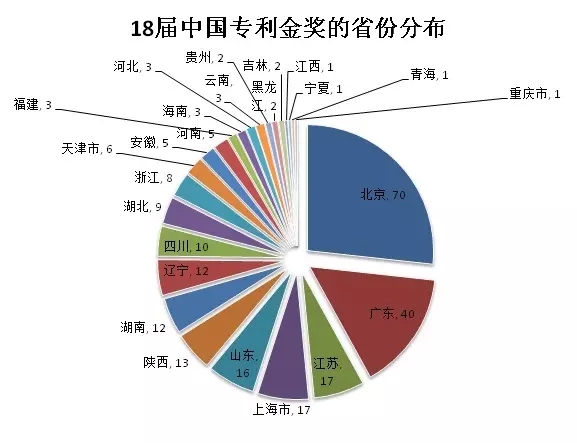 大數(shù)據(jù)丨盤(pán)點(diǎn)歷屆專(zhuān)利獎(jiǎng)分布情況