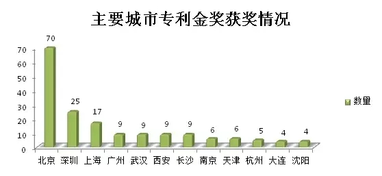 大數(shù)據(jù)丨盤(pán)點(diǎn)歷屆專(zhuān)利獎(jiǎng)分布情況