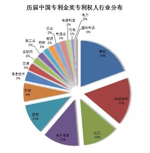 大數(shù)據(jù)丨盤(pán)點(diǎn)歷屆專(zhuān)利獎(jiǎng)分布情況