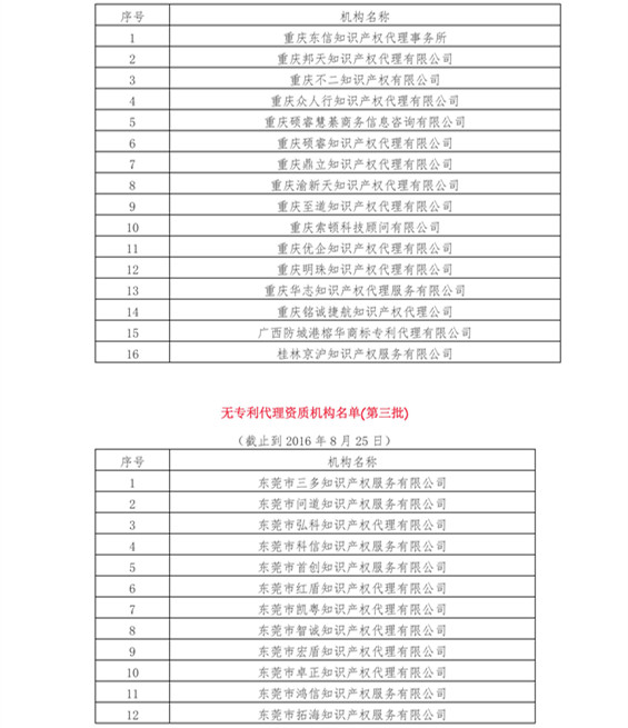 無專利代理資質(zhì)機(jī)構(gòu)名單（更新23批，共493家）