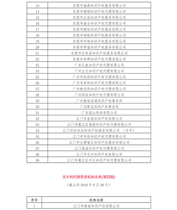 無專利代理資質(zhì)機(jī)構(gòu)名單（更新23批，共493家）