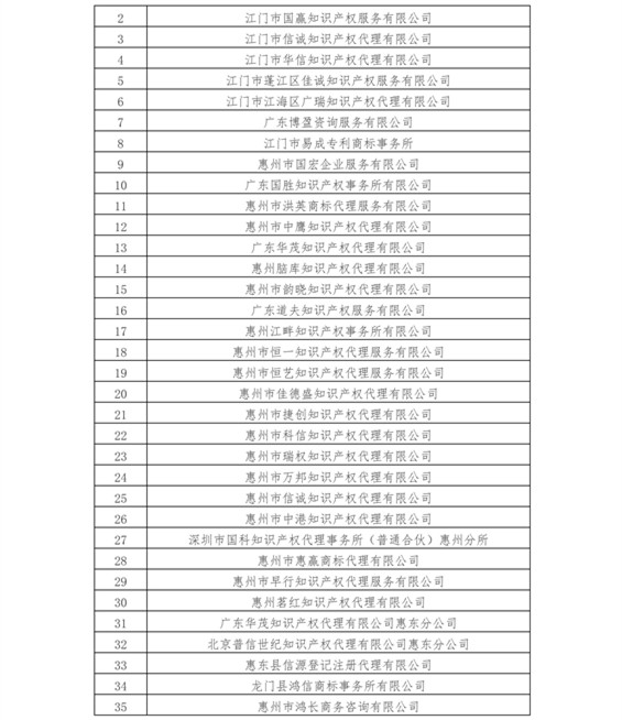 無專利代理資質(zhì)機(jī)構(gòu)名單（更新23批，共493家）