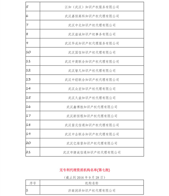 無專利代理資質(zhì)機(jī)構(gòu)名單（更新23批，共493家）