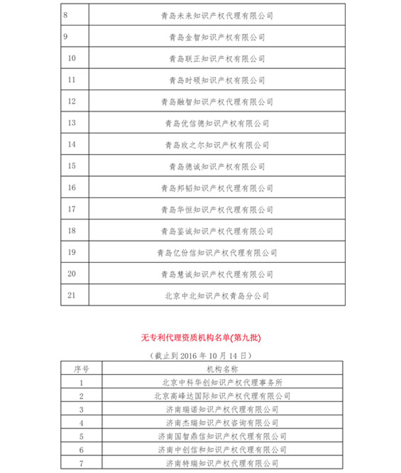 無專利代理資質(zhì)機(jī)構(gòu)名單（更新23批，共493家）