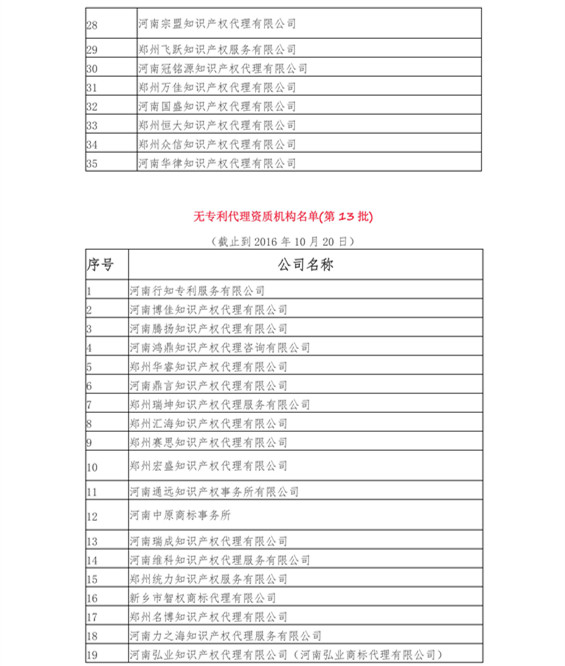 無專利代理資質(zhì)機(jī)構(gòu)名單（更新23批，共493家）