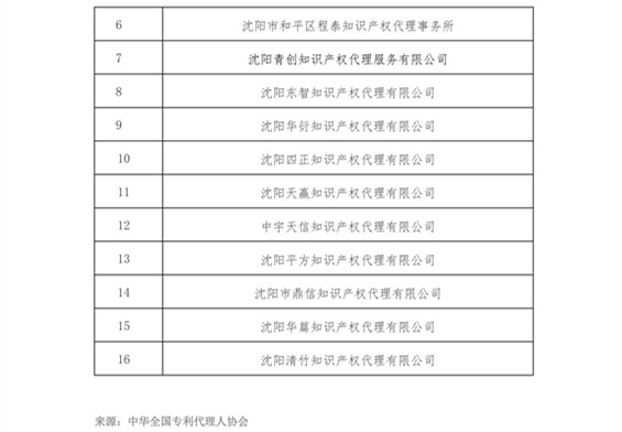 無專利代理資質(zhì)機(jī)構(gòu)名單（更新23批，共493家）