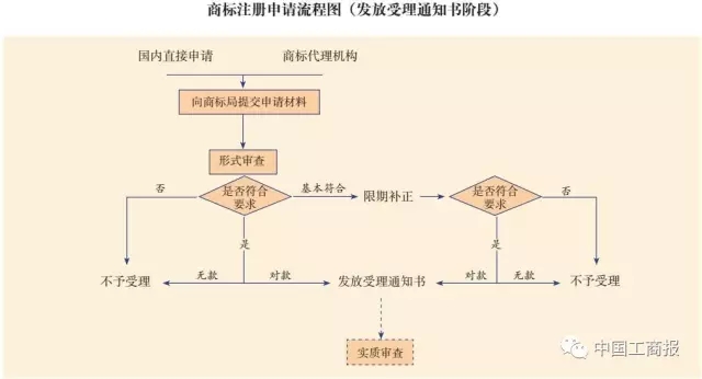 搶先看 | 想更快更順注冊(cè)商標(biāo)？看了這個(gè)漫畫就OK了！