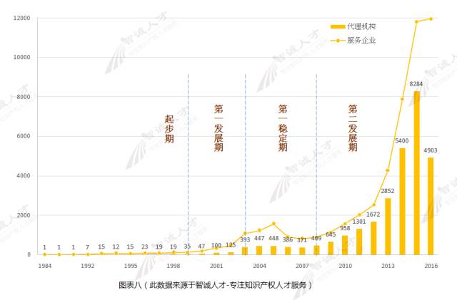 【調(diào)查與思考】2016知識產(chǎn)權(quán)服務(wù)機構(gòu)發(fā)展趨勢！