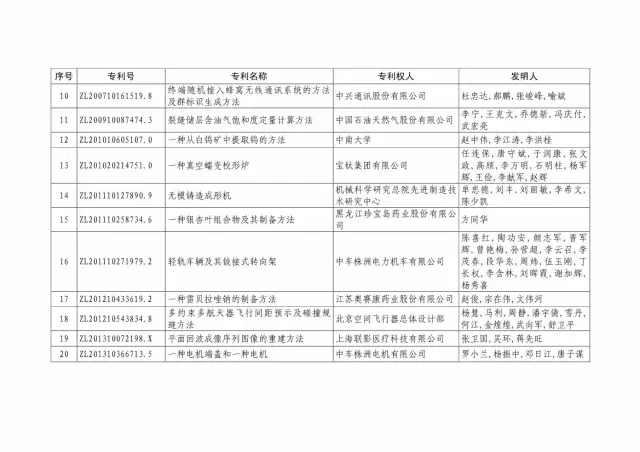 國(guó)知局：關(guān)于第十八屆中國(guó)專利獎(jiǎng)授獎(jiǎng)的決定