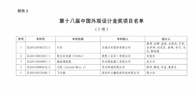 國(guó)知局：關(guān)于第十八屆中國(guó)專利獎(jiǎng)授獎(jiǎng)的決定