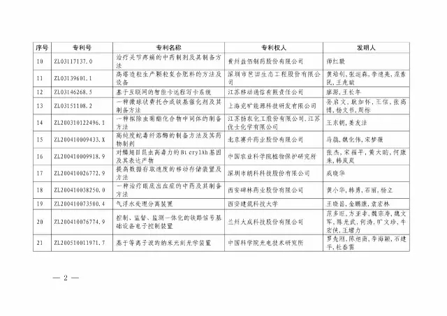 國知局：關(guān)于第十八屆中國專利獎授獎的決定