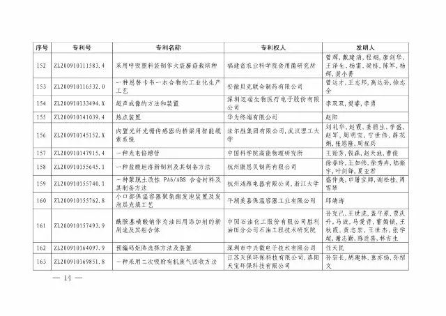 國知局：關(guān)于第十八屆中國專利獎授獎的決定