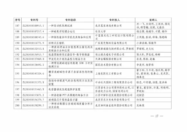 國知局：關(guān)于第十八屆中國專利獎授獎的決定