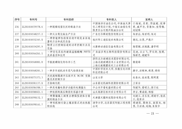 國(guó)知局：關(guān)于第十八屆中國(guó)專利獎(jiǎng)授獎(jiǎng)的決定