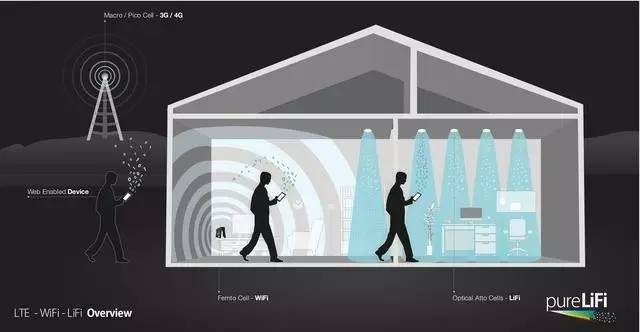 Lifi能否替代Wifi決定于技術應用場景