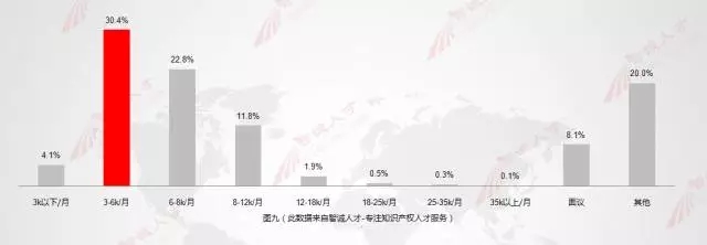 【數(shù)據(jù)會說話】11月全國知產(chǎn)人才需求數(shù)據(jù)分析，揭示行業(yè)新變化