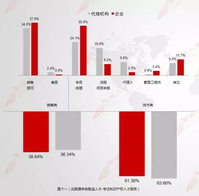 【數(shù)據(jù)會(huì)說(shuō)話】11月全國(guó)知產(chǎn)人才需求數(shù)據(jù)分析，揭示行業(yè)新變化