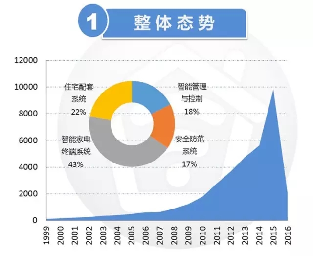 【智能家居】一文縱覽產(chǎn)業(yè)的專利布局現(xiàn)狀