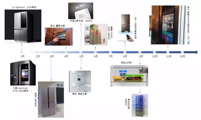 【智能家居3】叫好不叫座？消費(fèi)者到底需要什么樣的智能冰箱？