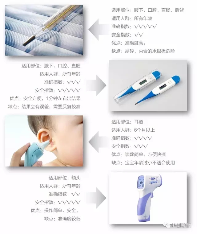 好用的家用體溫計(jì)就該這樣 ---【最佳發(fā)明系列6】