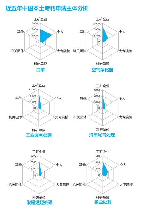 防霾技術(shù)：一個專利分析師眼中的藍(lán)天白云