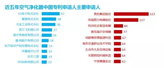 防霾技術(shù)：一個(gè)專(zhuān)利分析師眼中的藍(lán)天白云