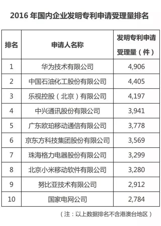 國知局:2016中國專利數(shù)據(jù)排行榜