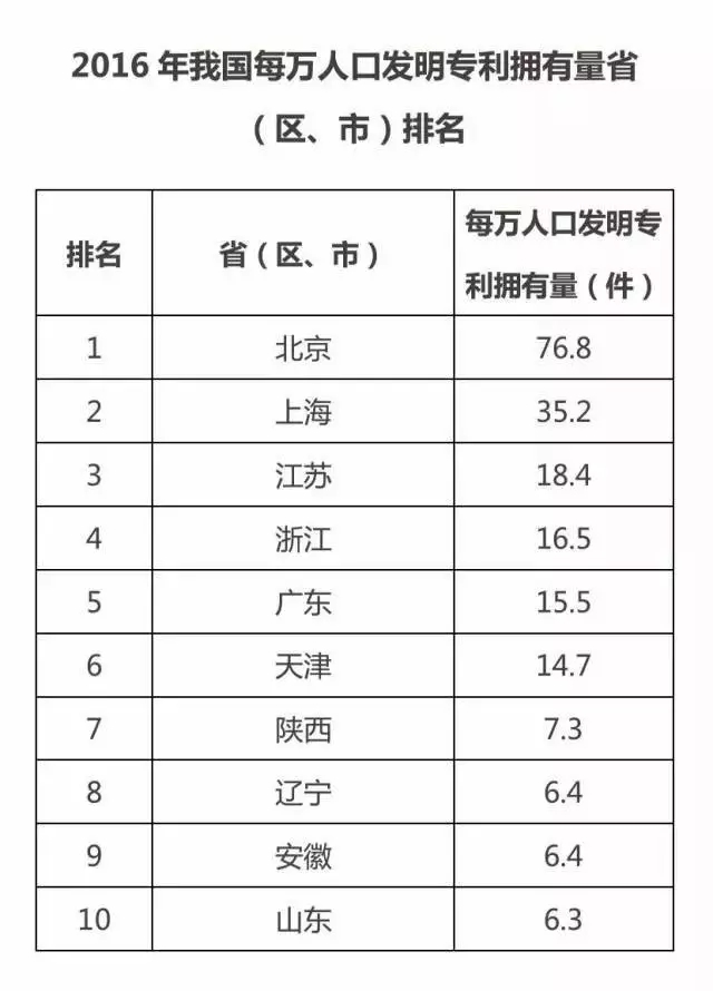 國知局:2016中國專利數(shù)據(jù)排行榜