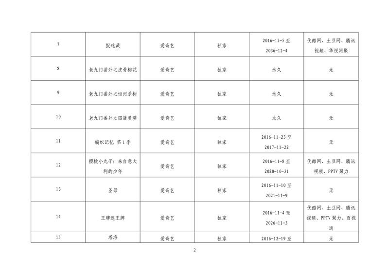 2017年度第一批重點作品版權保護預警名單