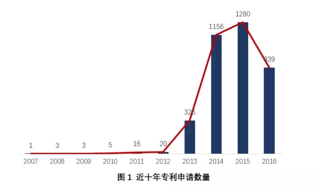 身邊 | 抗霾之路，還得專利為伴