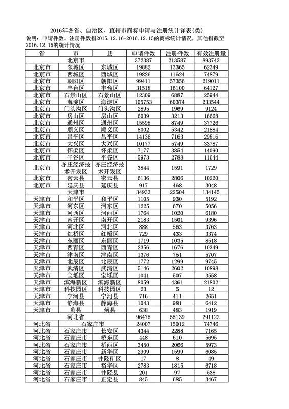 2016年度各省、自治區(qū)、直轄市商標申請與注冊統(tǒng)計表（附：統(tǒng)計詳表）