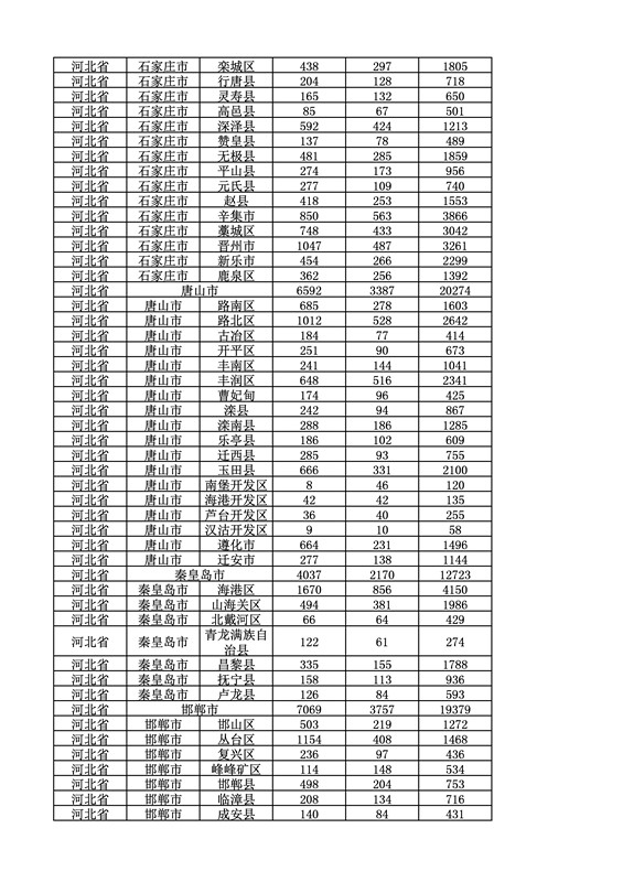 2016年度各省、自治區(qū)、直轄市商標申請與注冊統(tǒng)計表（附：統(tǒng)計詳表）