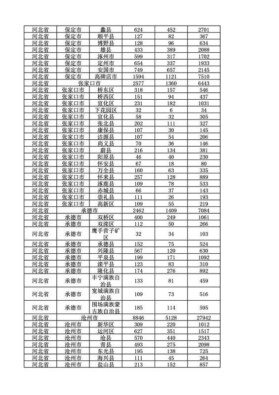 2016年度各省、自治區(qū)、直轄市商標申請與注冊統(tǒng)計表（附：統(tǒng)計詳表）