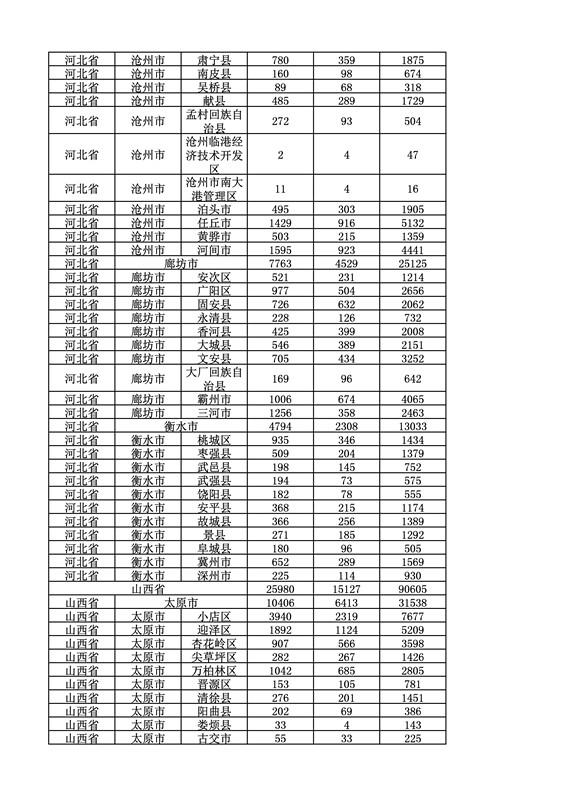 2016年度各省、自治區(qū)、直轄市商標申請與注冊統(tǒng)計表（附：統(tǒng)計詳表）