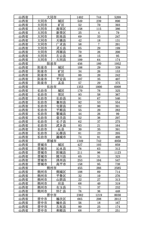 2016年度各省、自治區(qū)、直轄市商標申請與注冊統(tǒng)計表（附：統(tǒng)計詳表）