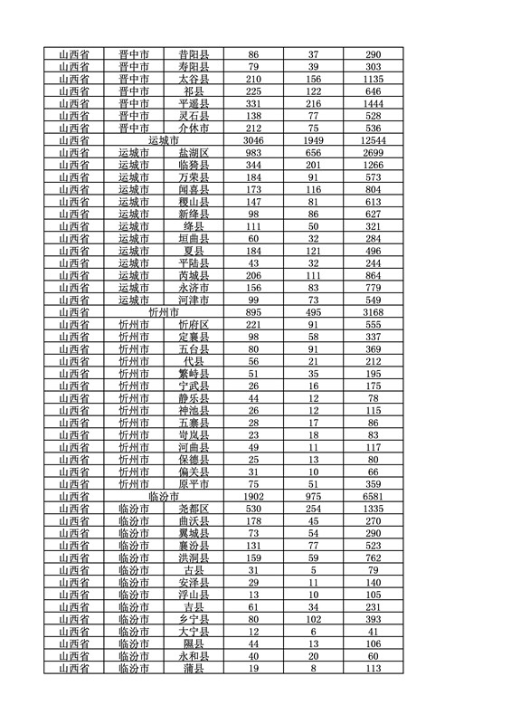 2016年度各省、自治區(qū)、直轄市商標申請與注冊統(tǒng)計表（附：統(tǒng)計詳表）