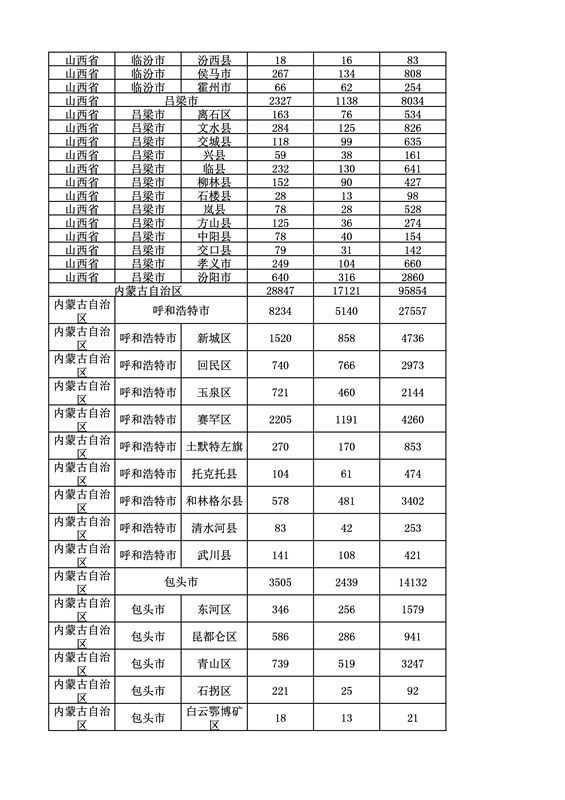 2016年度各省、自治區(qū)、直轄市商標申請與注冊統(tǒng)計表（附：統(tǒng)計詳表）