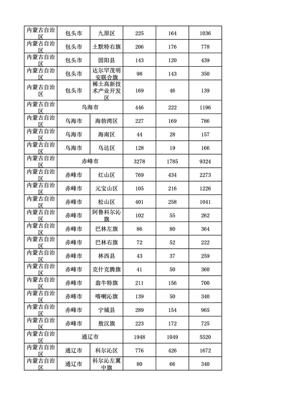 2016年度各省、自治區(qū)、直轄市商標申請與注冊統(tǒng)計表（附：統(tǒng)計詳表）