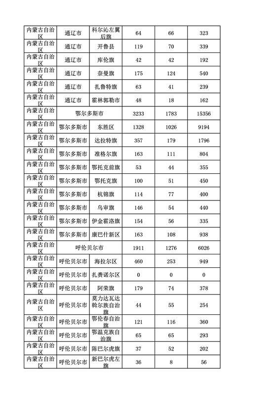 2016年度各省、自治區(qū)、直轄市商標申請與注冊統(tǒng)計表（附：統(tǒng)計詳表）