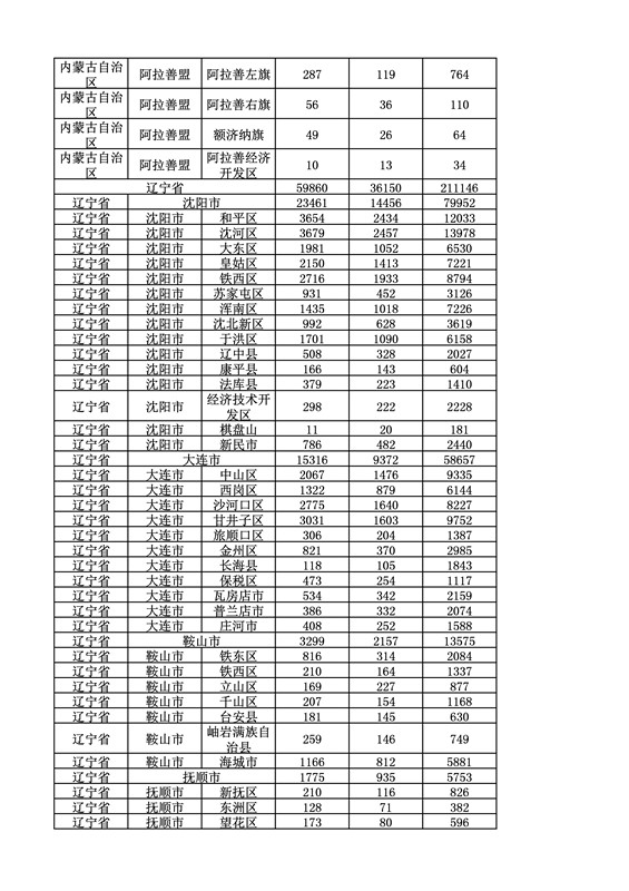 2016年度各省、自治區(qū)、直轄市商標申請與注冊統(tǒng)計表（附：統(tǒng)計詳表）