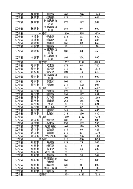 2016年度各省、自治區(qū)、直轄市商標申請與注冊統(tǒng)計表（附：統(tǒng)計詳表）