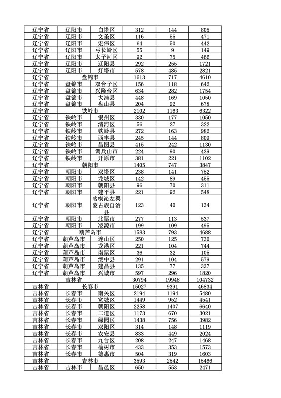 2016年度各省、自治區(qū)、直轄市商標申請與注冊統(tǒng)計表（附：統(tǒng)計詳表）