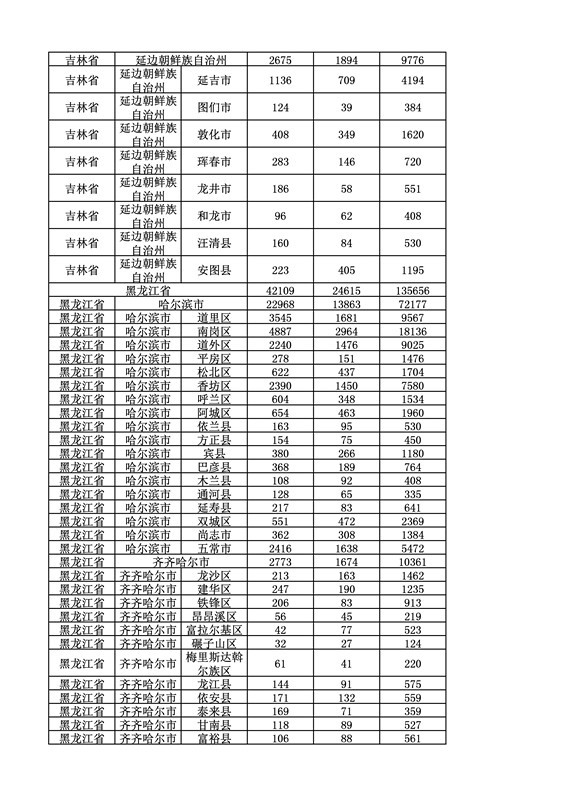 2016年度各省、自治區(qū)、直轄市商標申請與注冊統(tǒng)計表（附：統(tǒng)計詳表）