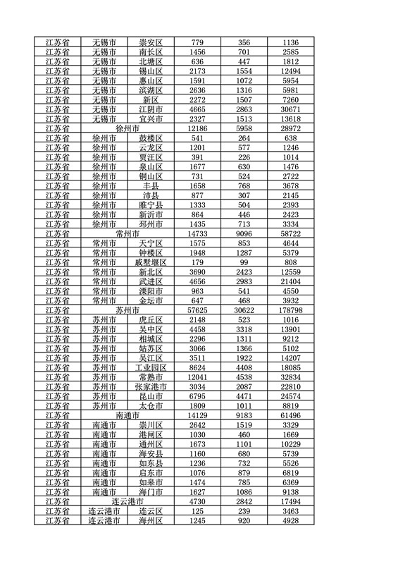 2016年度各省、自治區(qū)、直轄市商標申請與注冊統(tǒng)計表（附：統(tǒng)計詳表）