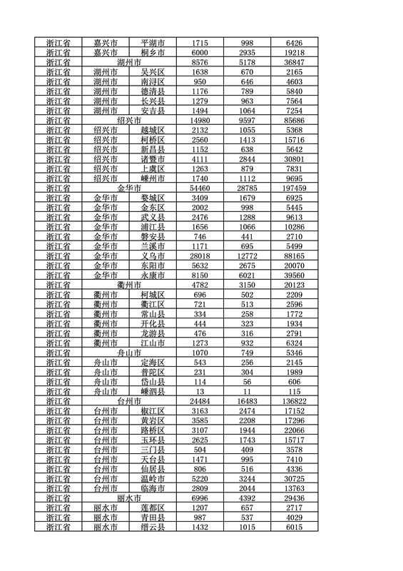 2016年度各省、自治區(qū)、直轄市商標申請與注冊統(tǒng)計表（附：統(tǒng)計詳表）