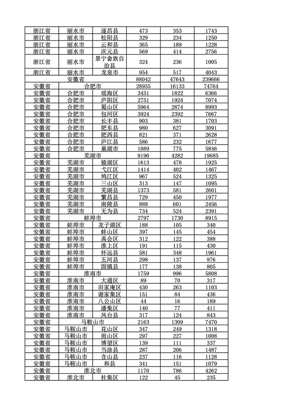 2016年度各省、自治區(qū)、直轄市商標申請與注冊統(tǒng)計表（附：統(tǒng)計詳表）